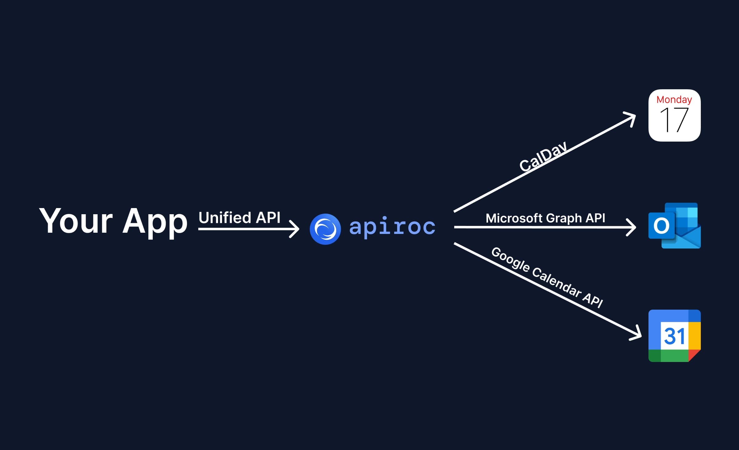 Illustration de l’API de calendrier unifiée Apiroc