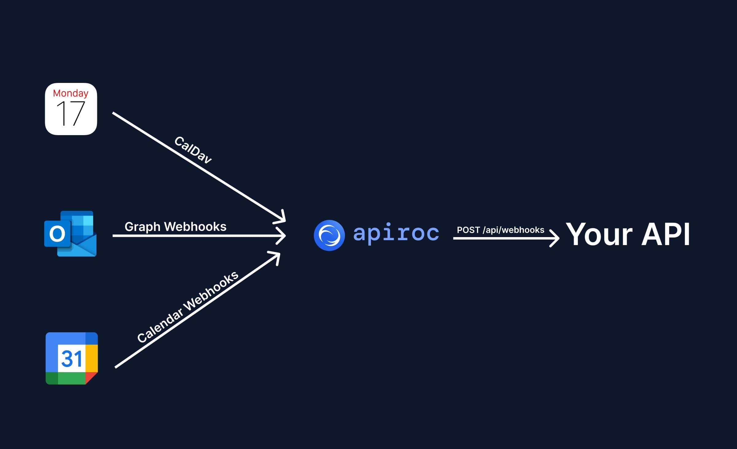 Apiroc Unified Calendar API - Support for webhooks